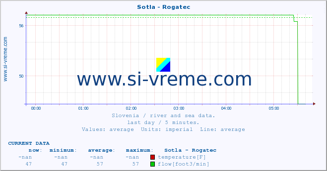  :: Sotla - Rogatec :: temperature | flow | height :: last day / 5 minutes.