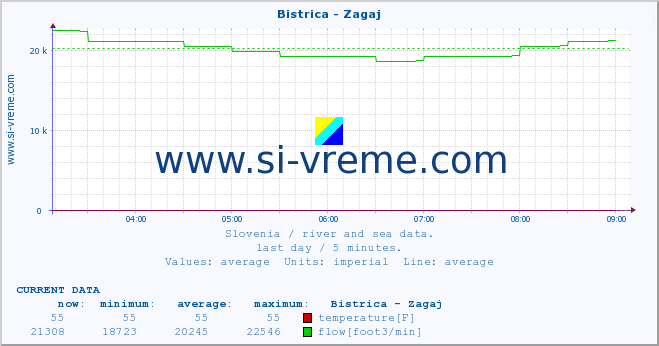  :: Bistrica - Zagaj :: temperature | flow | height :: last day / 5 minutes.