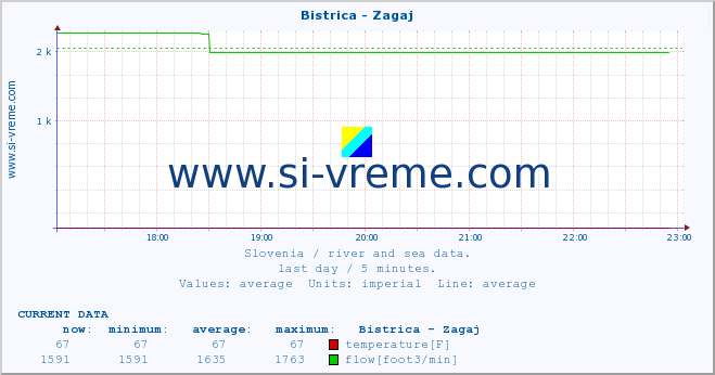  :: Bistrica - Zagaj :: temperature | flow | height :: last day / 5 minutes.