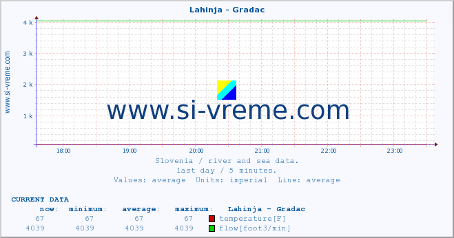  :: Lahinja - Gradac :: temperature | flow | height :: last day / 5 minutes.