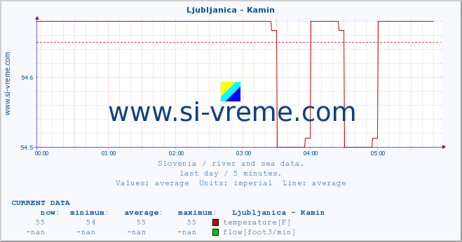  :: Ljubljanica - Kamin :: temperature | flow | height :: last day / 5 minutes.