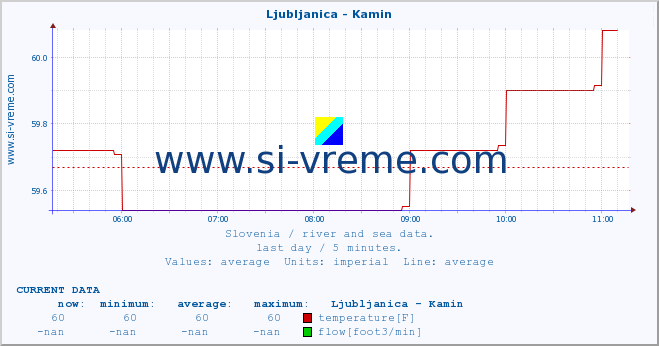  :: Ljubljanica - Kamin :: temperature | flow | height :: last day / 5 minutes.