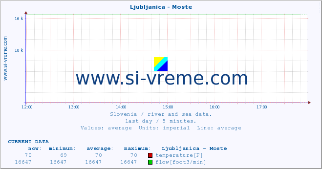  :: Ljubljanica - Moste :: temperature | flow | height :: last day / 5 minutes.