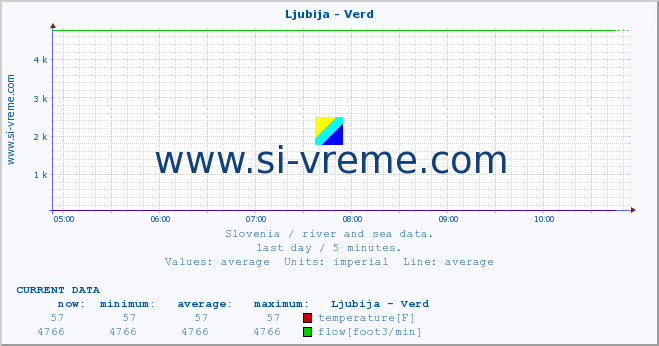  :: Ljubija - Verd :: temperature | flow | height :: last day / 5 minutes.