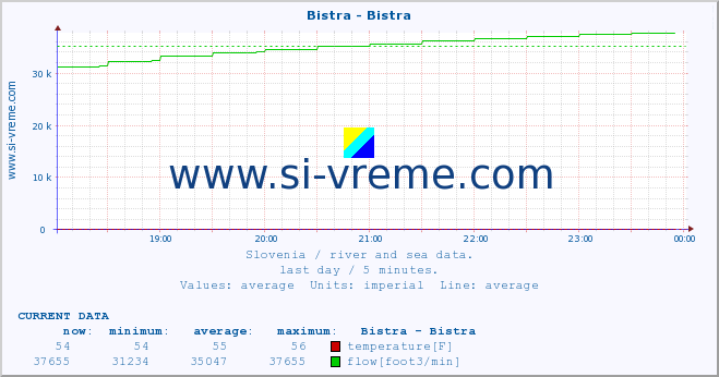  :: Bistra - Bistra :: temperature | flow | height :: last day / 5 minutes.