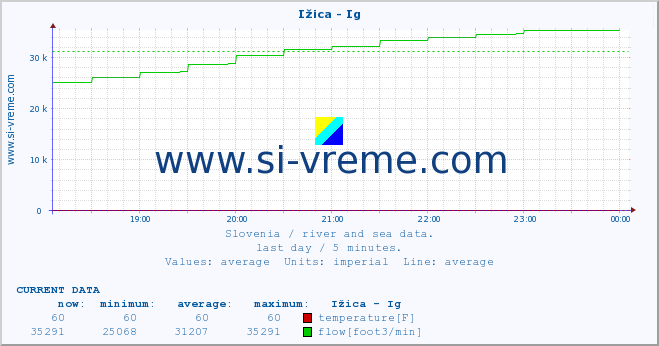  :: Ižica - Ig :: temperature | flow | height :: last day / 5 minutes.