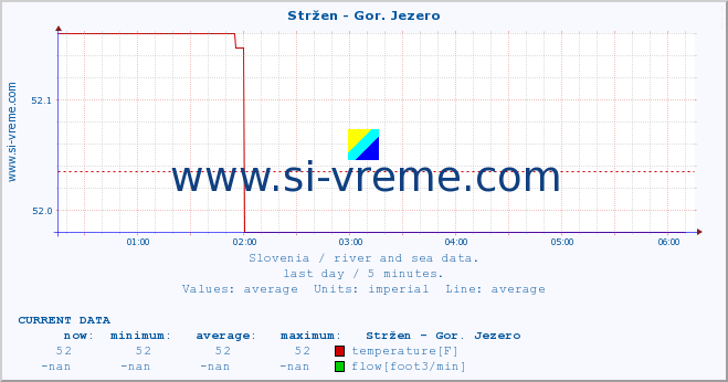  :: Stržen - Gor. Jezero :: temperature | flow | height :: last day / 5 minutes.