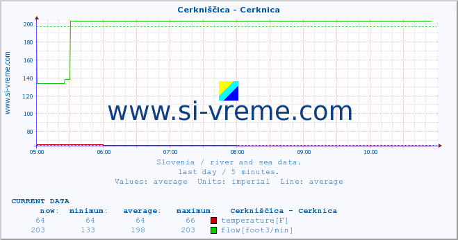  :: Cerkniščica - Cerknica :: temperature | flow | height :: last day / 5 minutes.