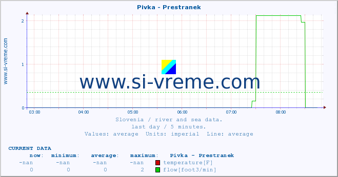  :: Pivka - Prestranek :: temperature | flow | height :: last day / 5 minutes.