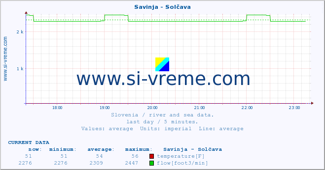  :: Savinja - Solčava :: temperature | flow | height :: last day / 5 minutes.