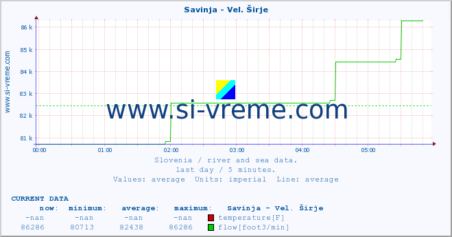  :: Savinja - Vel. Širje :: temperature | flow | height :: last day / 5 minutes.