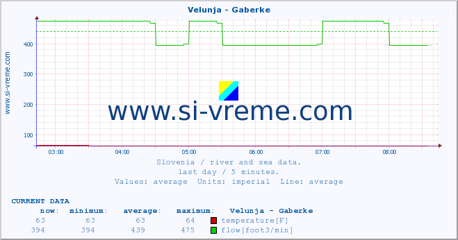  :: Velunja - Gaberke :: temperature | flow | height :: last day / 5 minutes.