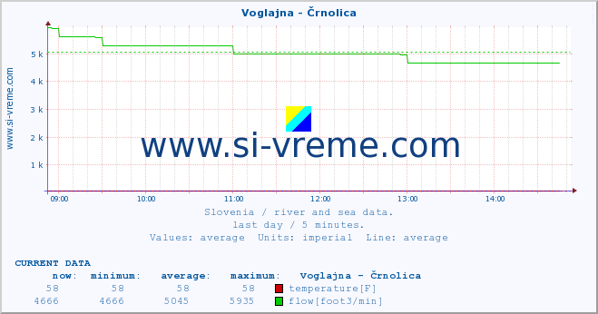  :: Voglajna - Črnolica :: temperature | flow | height :: last day / 5 minutes.