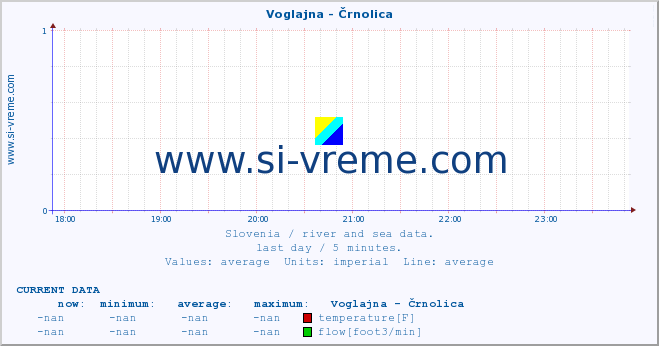  :: Voglajna - Črnolica :: temperature | flow | height :: last day / 5 minutes.