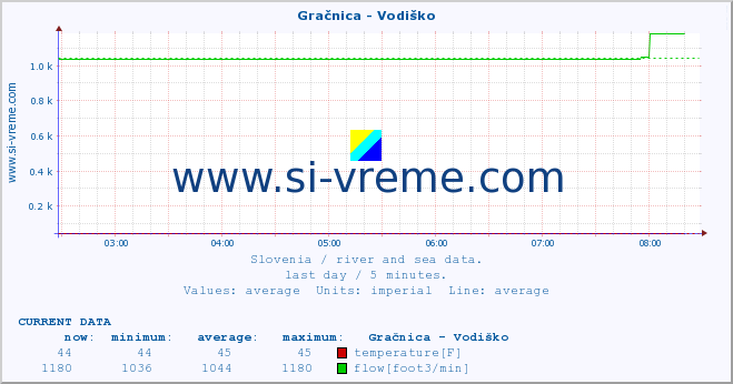  :: Gračnica - Vodiško :: temperature | flow | height :: last day / 5 minutes.