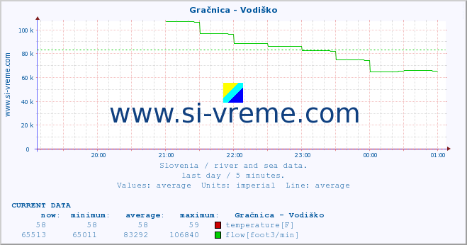  :: Gračnica - Vodiško :: temperature | flow | height :: last day / 5 minutes.