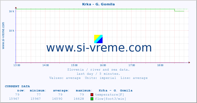  :: Krka - G. Gomila :: temperature | flow | height :: last day / 5 minutes.