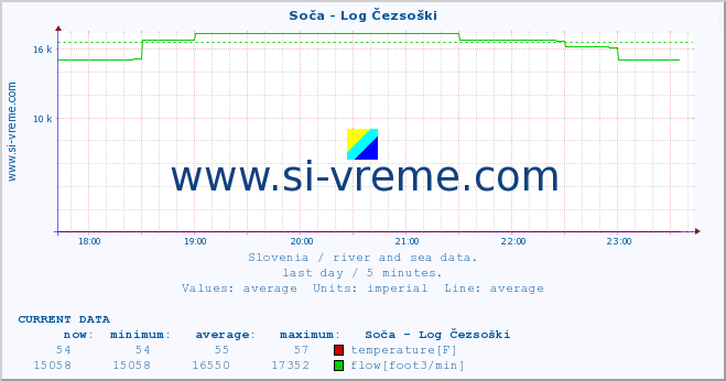  :: Soča - Log Čezsoški :: temperature | flow | height :: last day / 5 minutes.