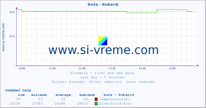  :: Soča - Kobarid :: temperature | flow | height :: last day / 5 minutes.