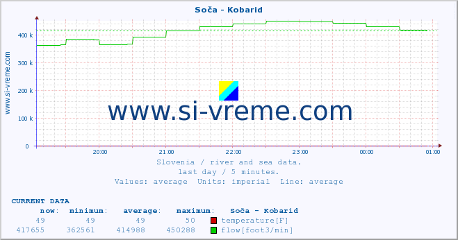  :: Soča - Kobarid :: temperature | flow | height :: last day / 5 minutes.