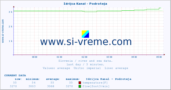  :: Idrijca Kanal - Podroteja :: temperature | flow | height :: last day / 5 minutes.