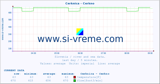  :: Cerknica - Cerkno :: temperature | flow | height :: last day / 5 minutes.