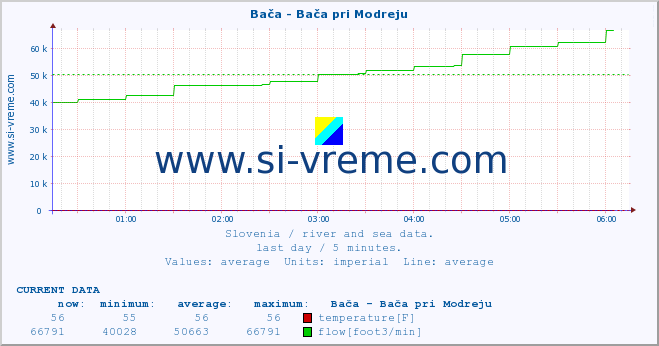  :: Bača - Bača pri Modreju :: temperature | flow | height :: last day / 5 minutes.