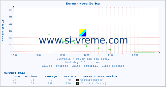  :: Koren - Nova Gorica :: temperature | flow | height :: last day / 5 minutes.