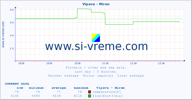  :: Vipava - Miren :: temperature | flow | height :: last day / 5 minutes.