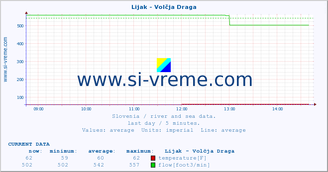  :: Lijak - Volčja Draga :: temperature | flow | height :: last day / 5 minutes.