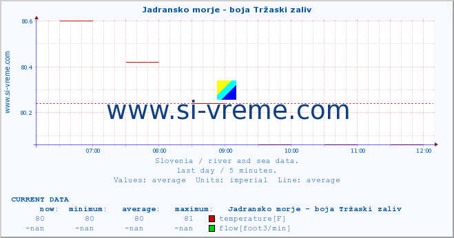  :: Jadransko morje - boja Tržaski zaliv :: temperature | flow | height :: last day / 5 minutes.