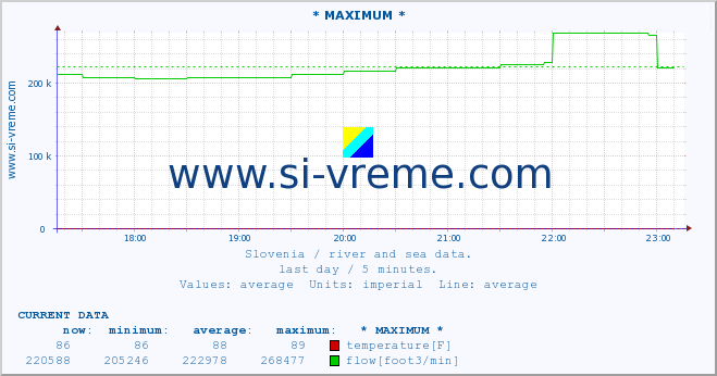  :: * MAXIMUM * :: temperature | flow | height :: last day / 5 minutes.