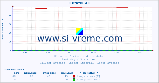  :: * MINIMUM* :: temperature | flow | height :: last day / 5 minutes.