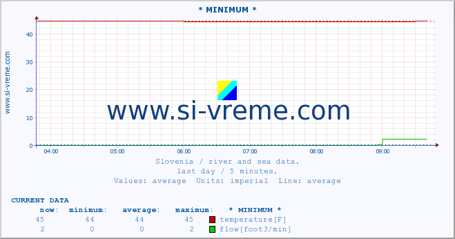  :: * MINIMUM* :: temperature | flow | height :: last day / 5 minutes.