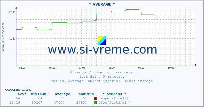  :: * AVERAGE * :: temperature | flow | height :: last day / 5 minutes.