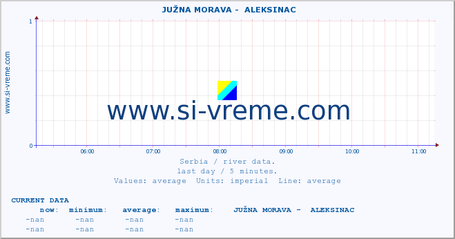  ::  JUŽNA MORAVA -  ALEKSINAC :: height |  |  :: last day / 5 minutes.