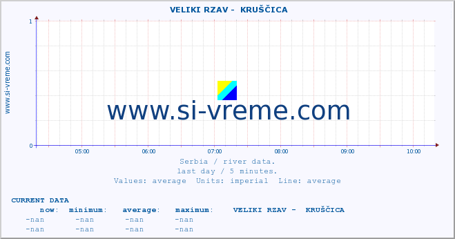  ::  VELIKI RZAV -  KRUŠČICA :: height |  |  :: last day / 5 minutes.