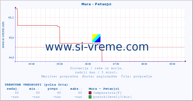 POVPREČJE :: Mura - Petanjci :: temperatura | pretok | višina :: zadnji dan / 5 minut.