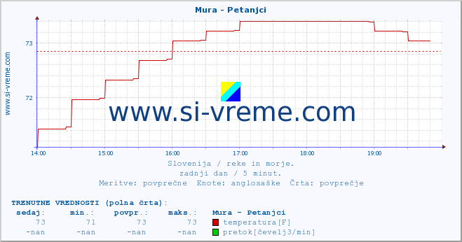 POVPREČJE :: Mura - Petanjci :: temperatura | pretok | višina :: zadnji dan / 5 minut.