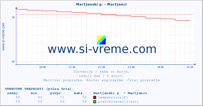 POVPREČJE :: Martjanski p. - Martjanci :: temperatura | pretok | višina :: zadnji dan / 5 minut.