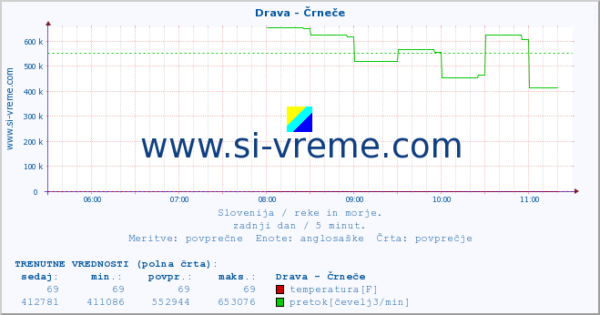 POVPREČJE :: Drava - Črneče :: temperatura | pretok | višina :: zadnji dan / 5 minut.