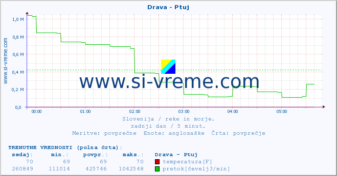 POVPREČJE :: Drava - Ptuj :: temperatura | pretok | višina :: zadnji dan / 5 minut.