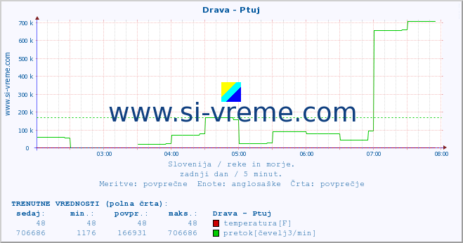 POVPREČJE :: Drava - Ptuj :: temperatura | pretok | višina :: zadnji dan / 5 minut.