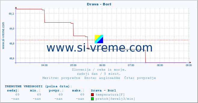 POVPREČJE :: Drava - Borl :: temperatura | pretok | višina :: zadnji dan / 5 minut.