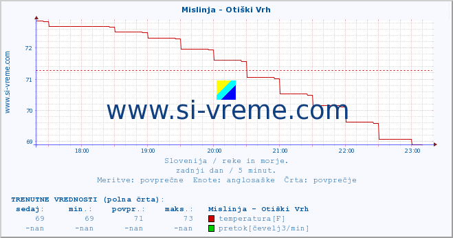 POVPREČJE :: Mislinja - Otiški Vrh :: temperatura | pretok | višina :: zadnji dan / 5 minut.