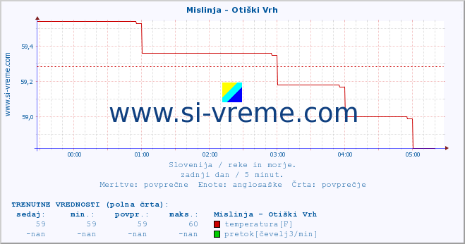 POVPREČJE :: Mislinja - Otiški Vrh :: temperatura | pretok | višina :: zadnji dan / 5 minut.