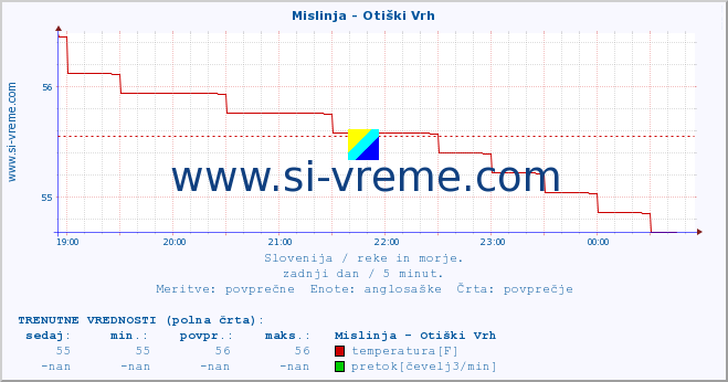 POVPREČJE :: Mislinja - Otiški Vrh :: temperatura | pretok | višina :: zadnji dan / 5 minut.