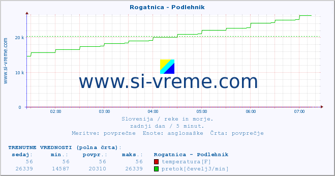 POVPREČJE :: Rogatnica - Podlehnik :: temperatura | pretok | višina :: zadnji dan / 5 minut.