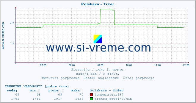 POVPREČJE :: Polskava - Tržec :: temperatura | pretok | višina :: zadnji dan / 5 minut.