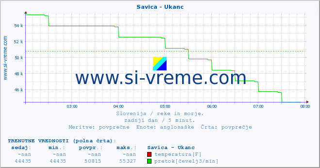 POVPREČJE :: Savica - Ukanc :: temperatura | pretok | višina :: zadnji dan / 5 minut.